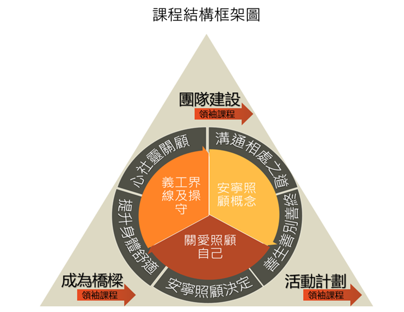 Course structure diagram